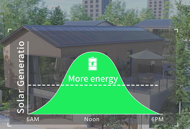 Daily solar energy generation curve with rooftop PV system, showing peak energy production at noon for a modern home